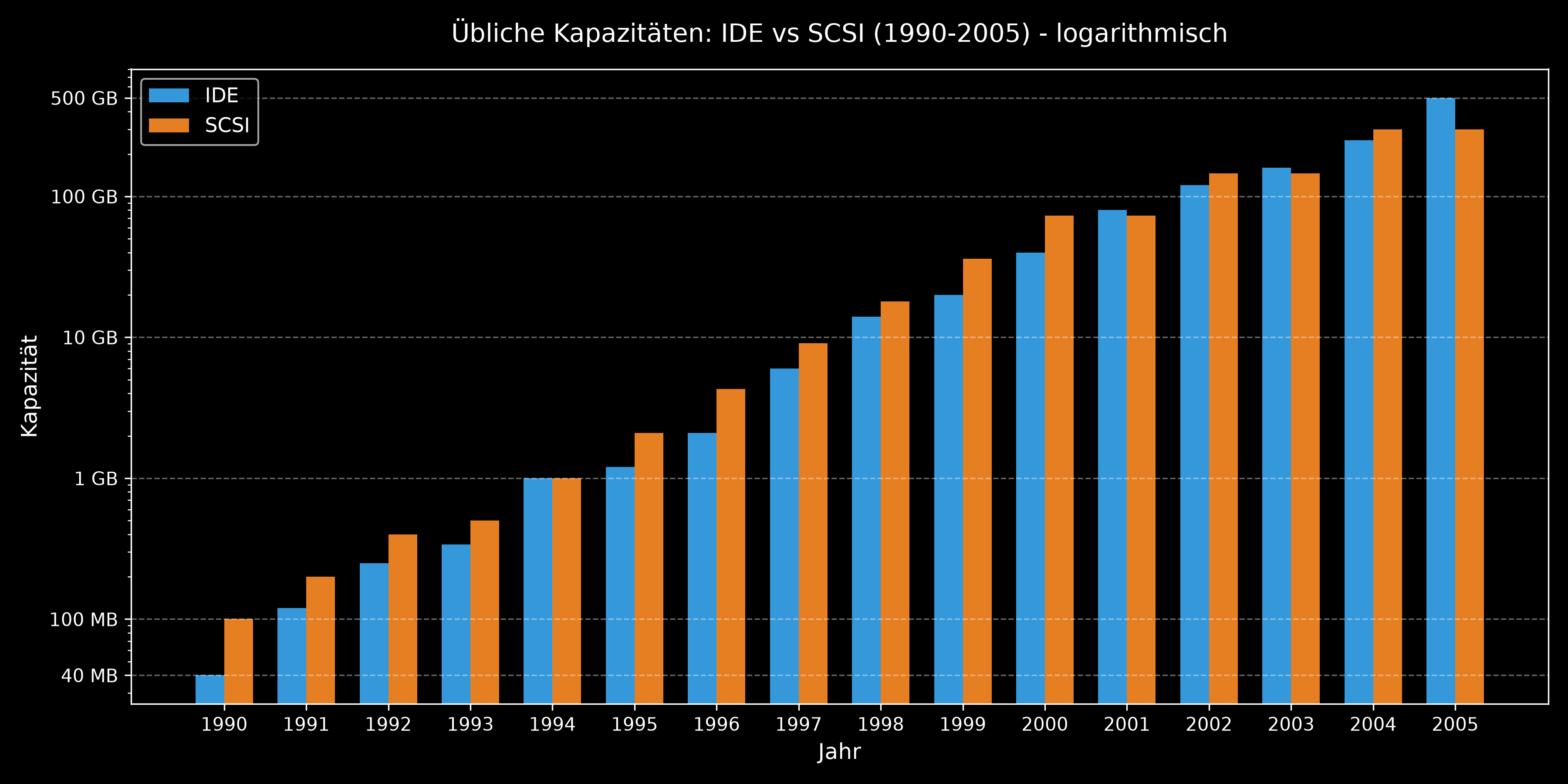 Kapazitaet_IDE_vs_SCSI_MB_GB.png