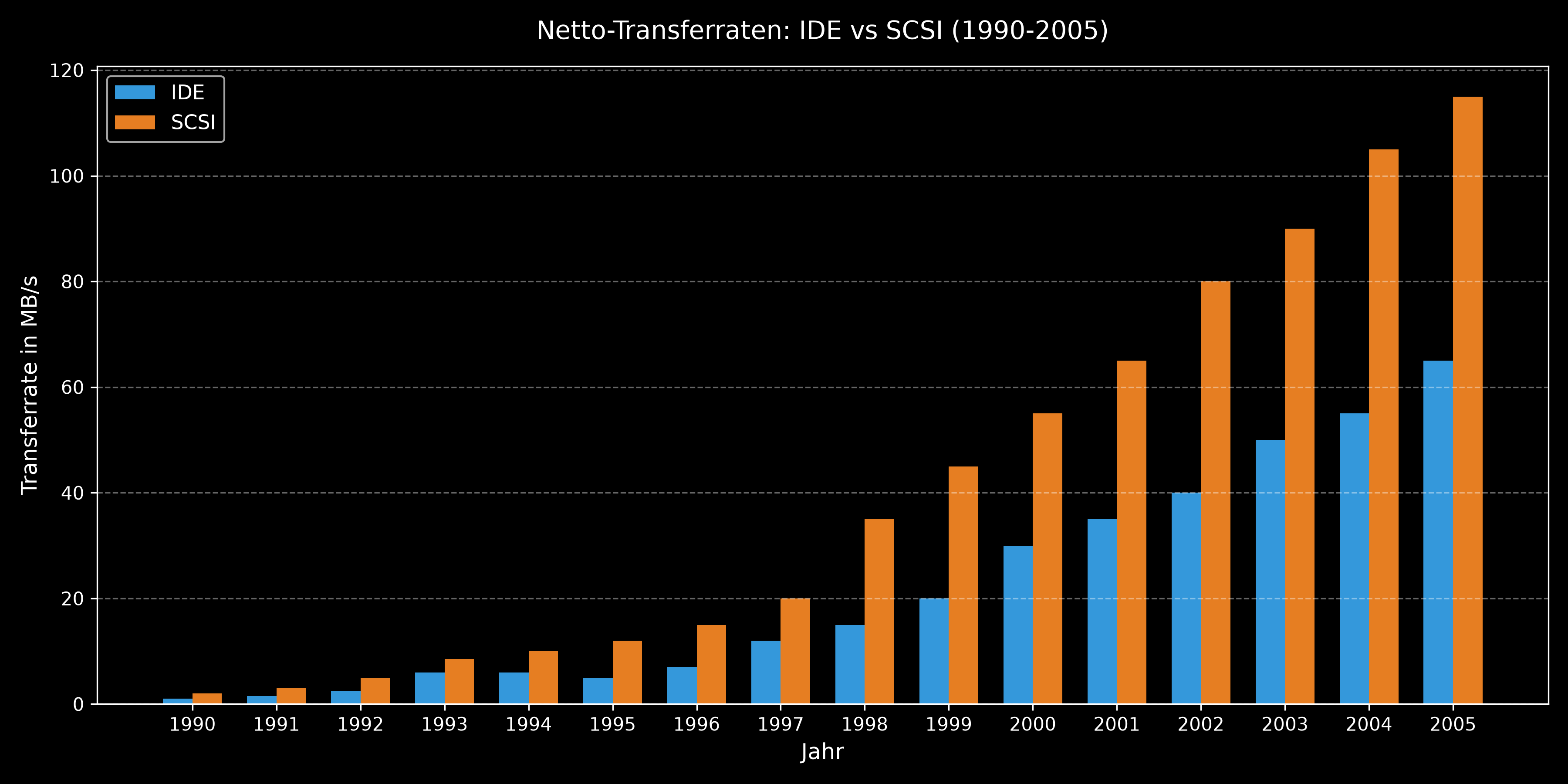 Transferrate_IDE_vs_SCSI.png
